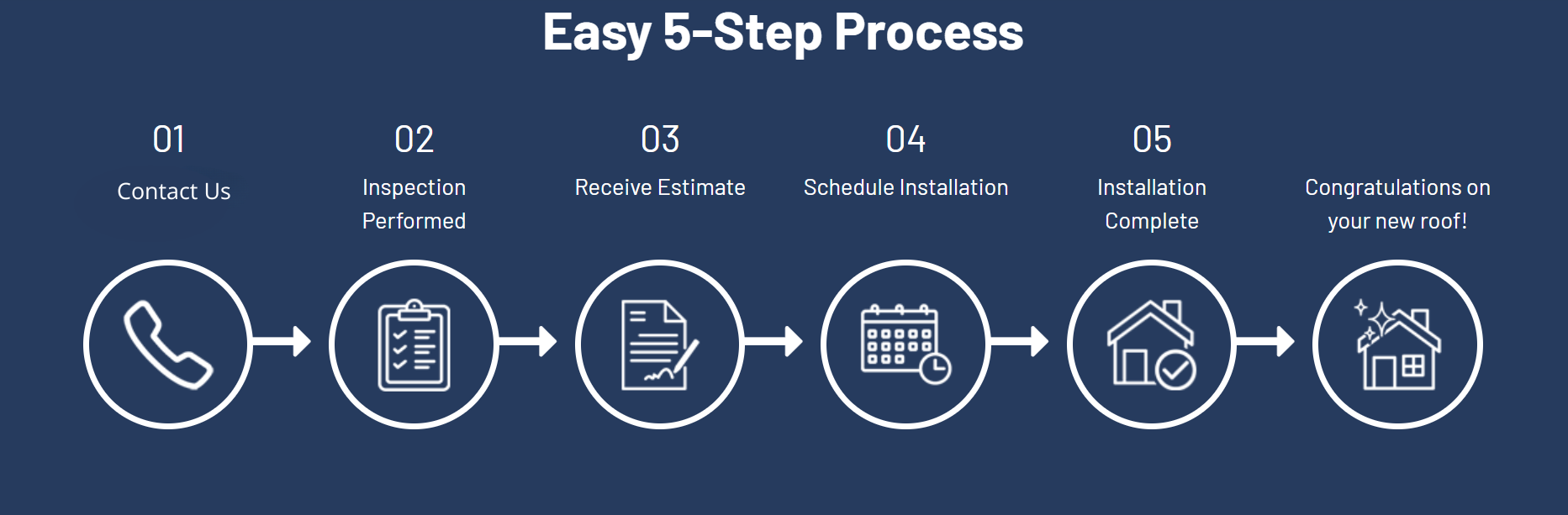 Clarksville Roofing Special infographic showing simple steps to book now